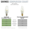 Electric LED Replacement Bulbs for VT-9133 Series Window Candles (VT-1232-4R, Pack of 4) Electric LED Replacement Bulbs for VT-9133 Series Window Candles (VT-1232-4R, Pack of 4)